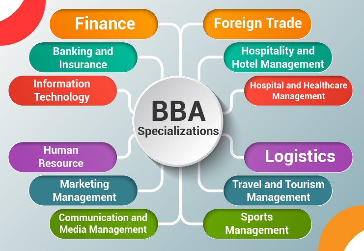 Difference between BBA and MBA