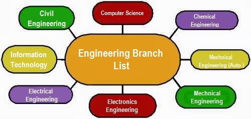 CORE BRANCHES OF B.TECH